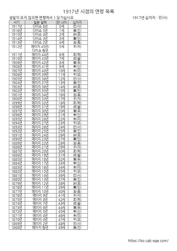 1917년 시점의 연령 목록