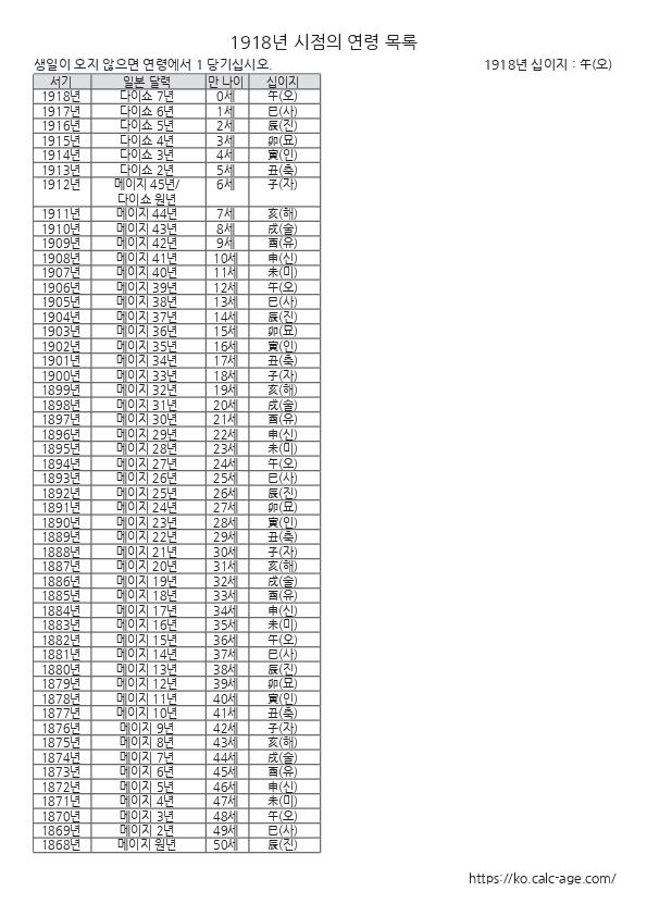1918년 시점의 연령 목록