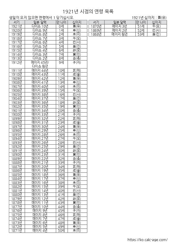 1921년 시점의 연령 목록