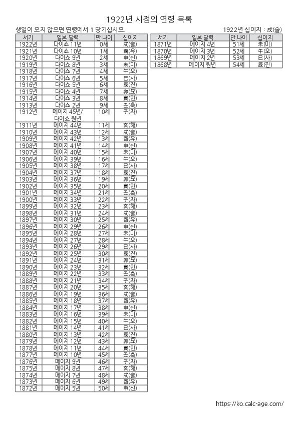 1922년 시점의 연령 목록