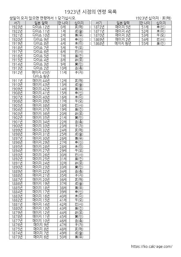 1923년 시점의 연령 목록