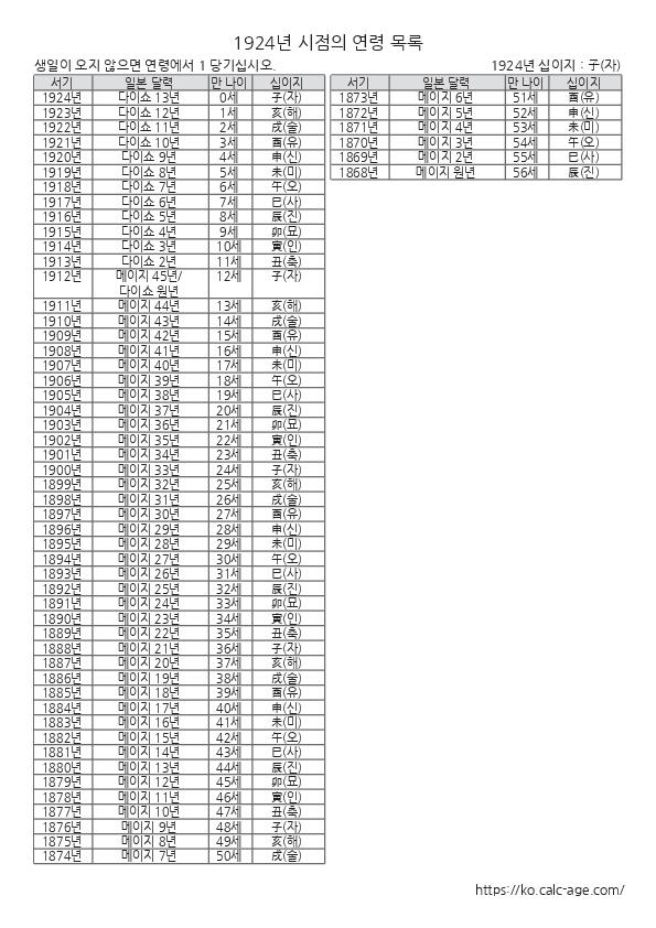 1924년 시점의 연령 목록