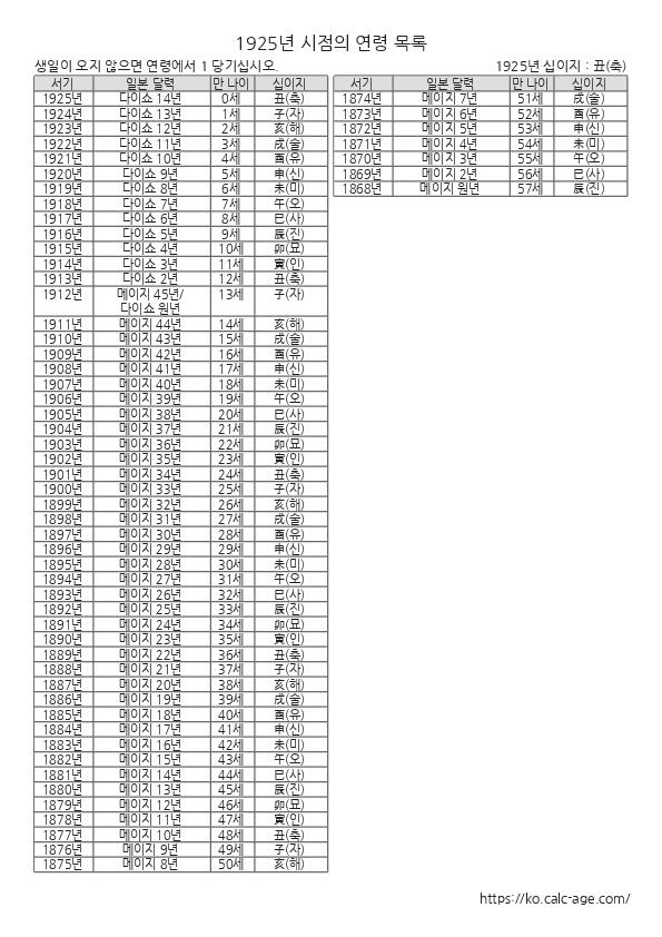 1925년 시점의 연령 목록