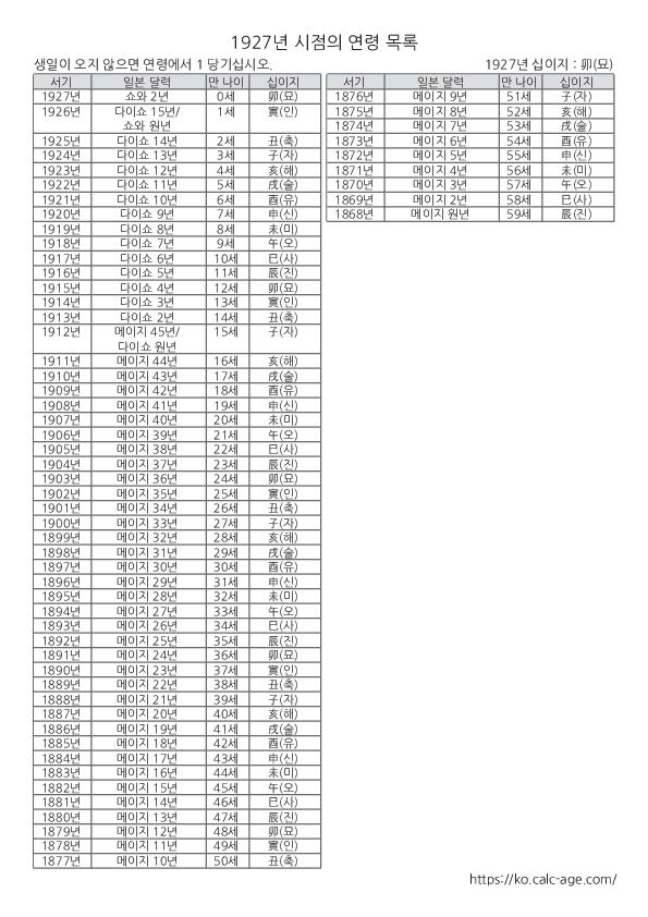 1927년 시점의 연령 목록