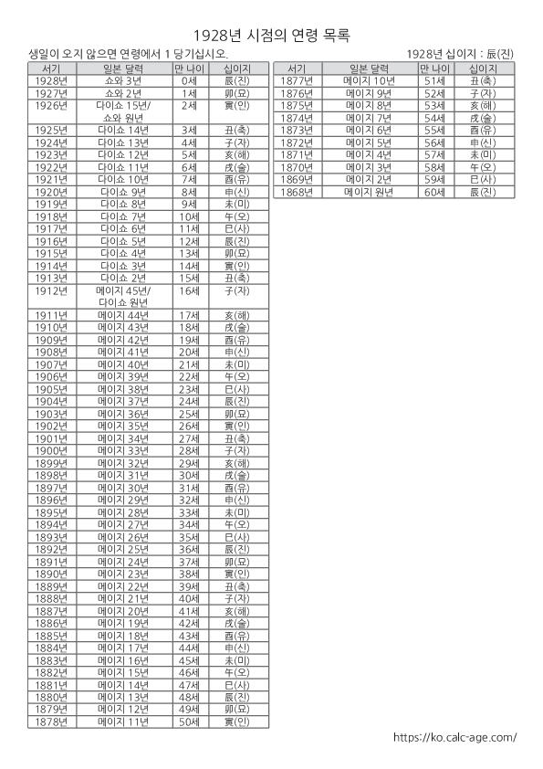 1928년 시점의 연령 목록