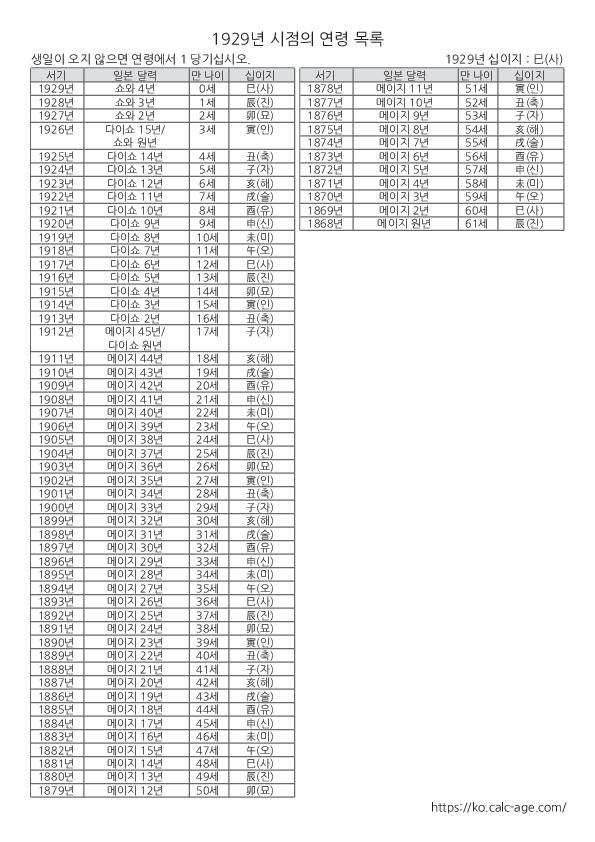 1929년 시점의 연령 목록