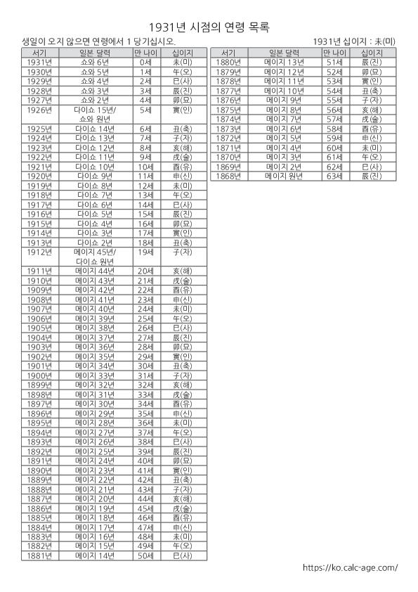 1931년 시점의 연령 목록