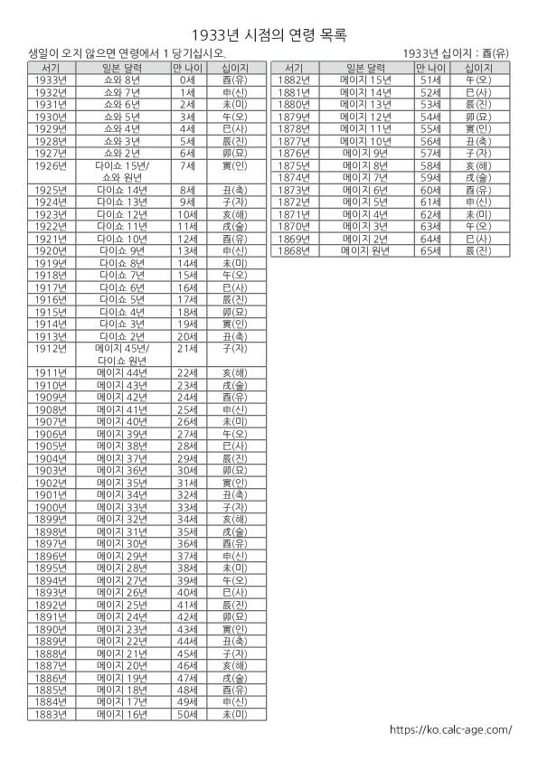 1933년 시점의 연령 목록