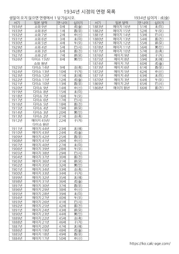 1934년 시점의 연령 목록