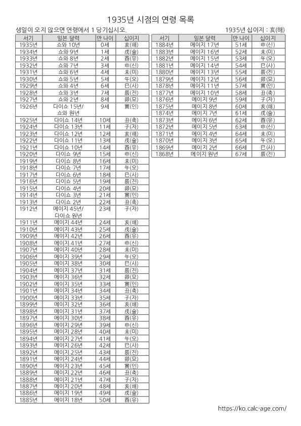 1935년 시점의 연령 목록