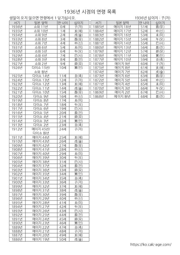 1936년 시점의 연령 목록