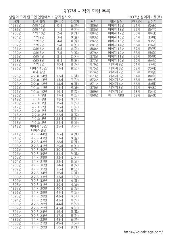 1937년 시점의 연령 목록