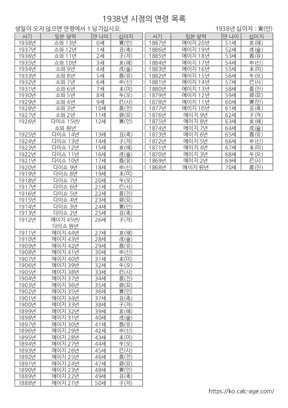 1938년 시점의 연령 목록