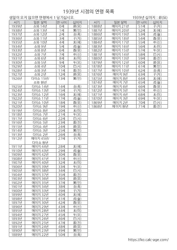 1939년 시점의 연령 목록