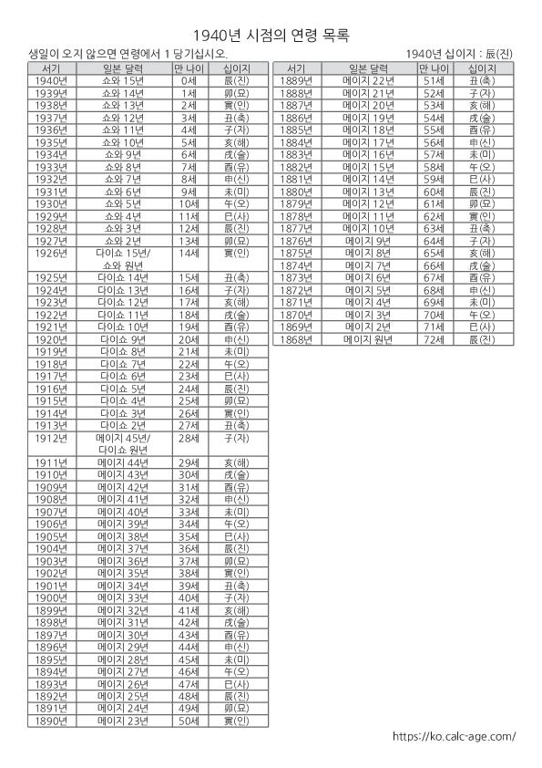 1940년 시점의 연령 목록