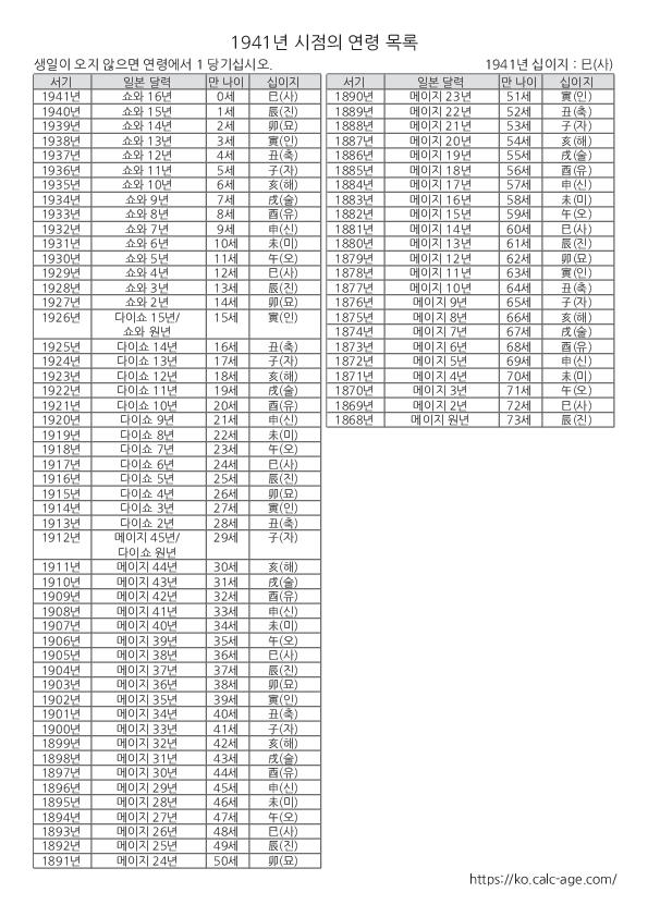 1941년 시점의 연령 목록