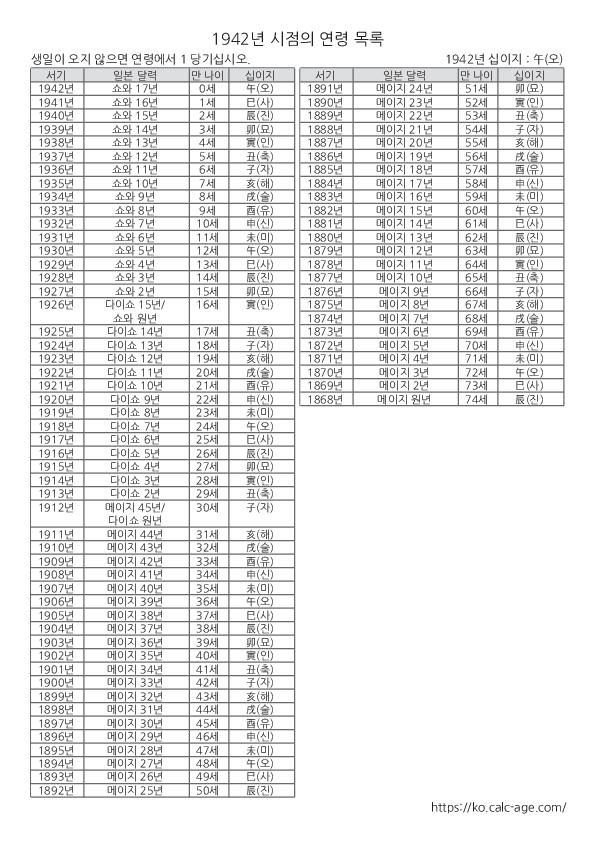 1942년 시점의 연령 목록