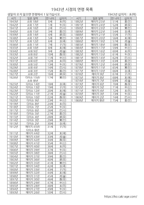 1943년 시점의 연령 목록