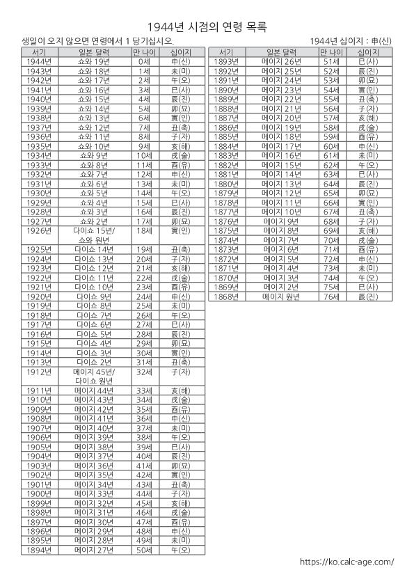 1944년 시점의 연령 목록