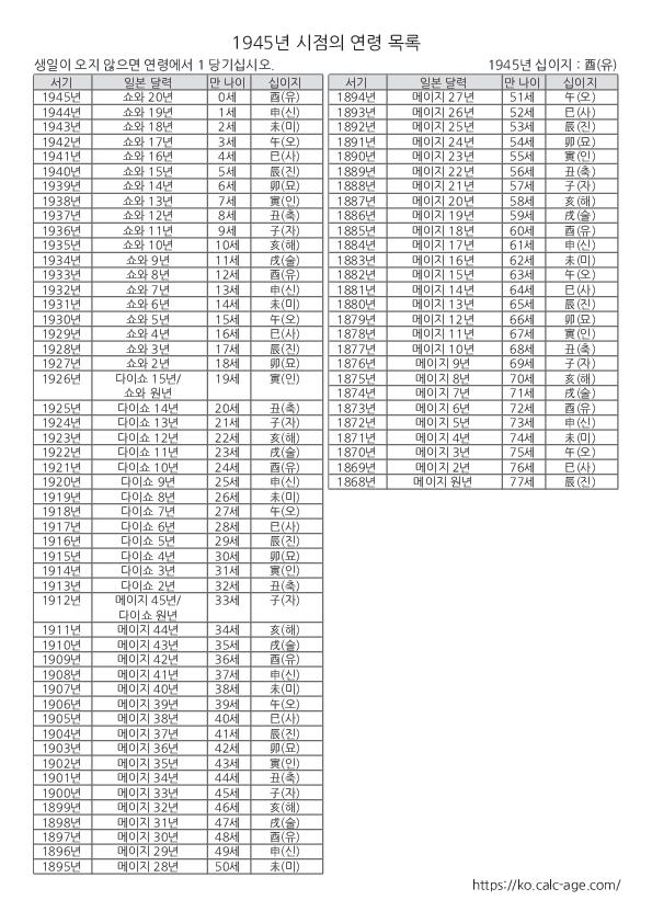 1945년 시점의 연령 목록