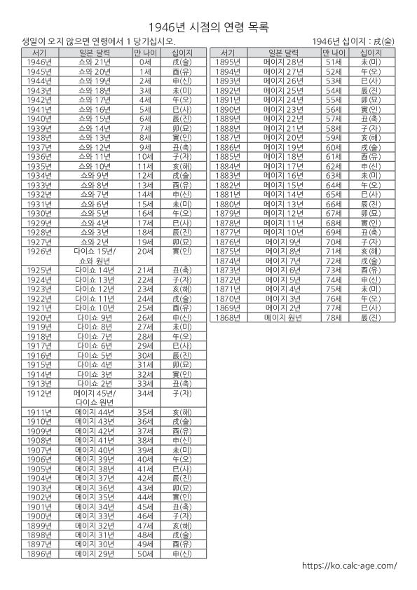 1946년 시점의 연령 목록
