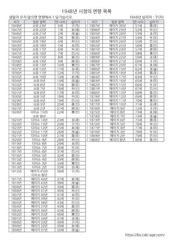 1948년 시점의 연령 목록