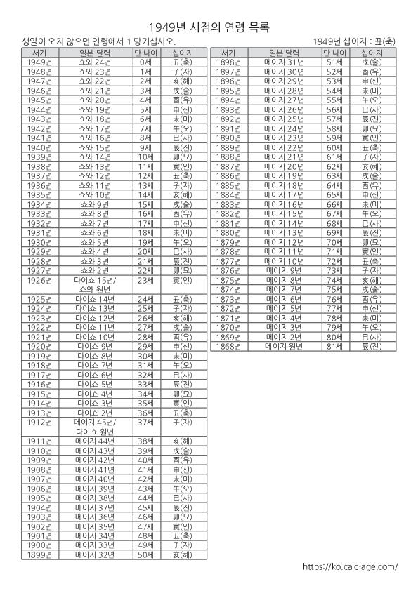 1949년 시점의 연령 목록