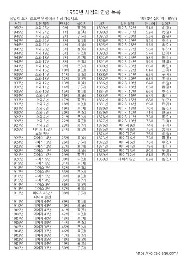 1950년 시점의 연령 목록
