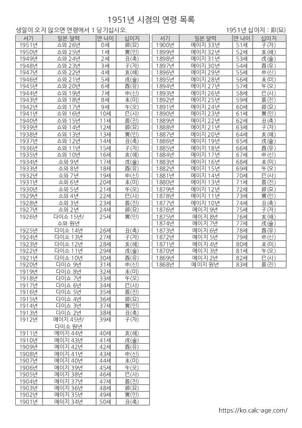 1951년 시점의 연령 목록