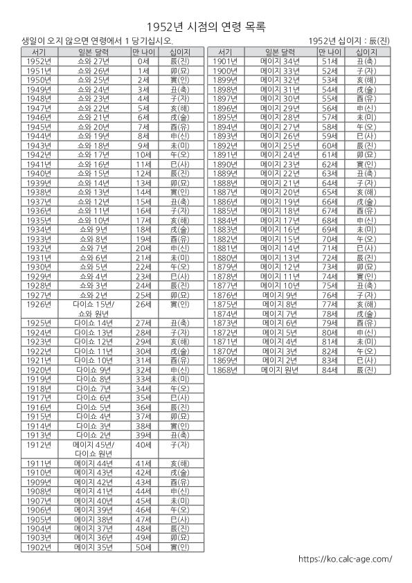 1952년 시점의 연령 목록