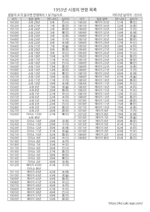 1953년 시점의 연령 목록