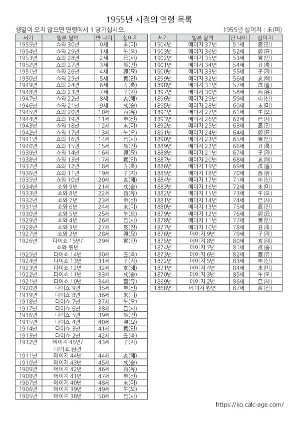 1955년 시점의 연령 목록