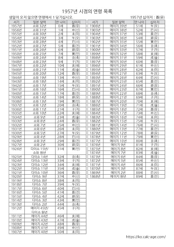 1957년 시점의 연령 목록