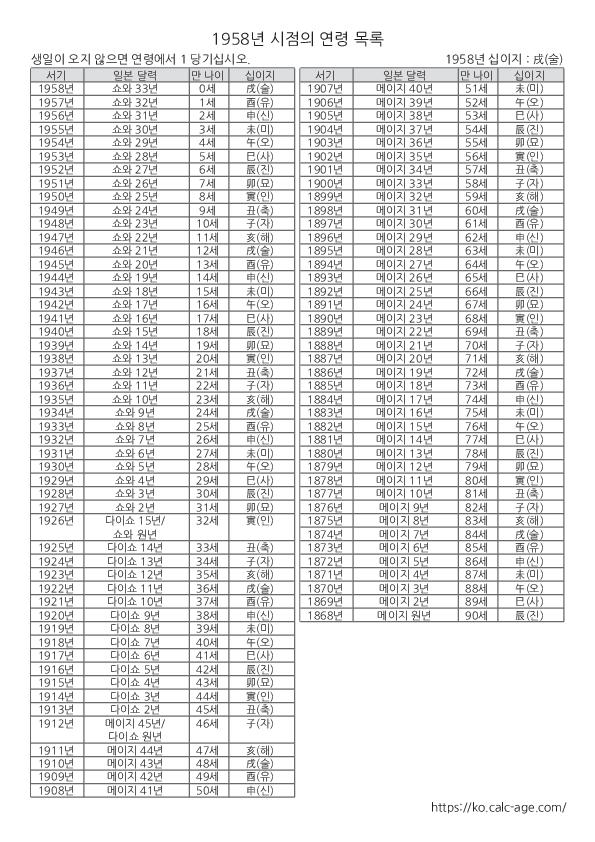 1958년 시점의 연령 목록