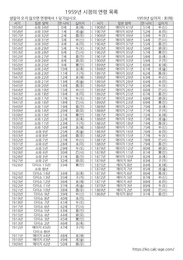 1959년 시점의 연령 목록