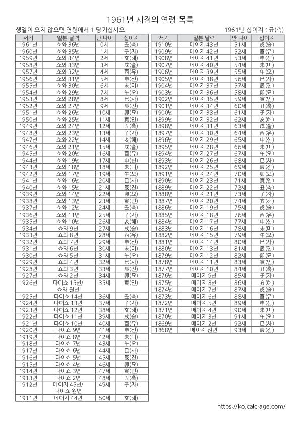 1961년 시점의 연령 목록