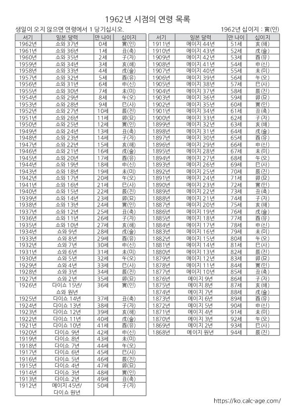 1962년 시점의 연령 목록