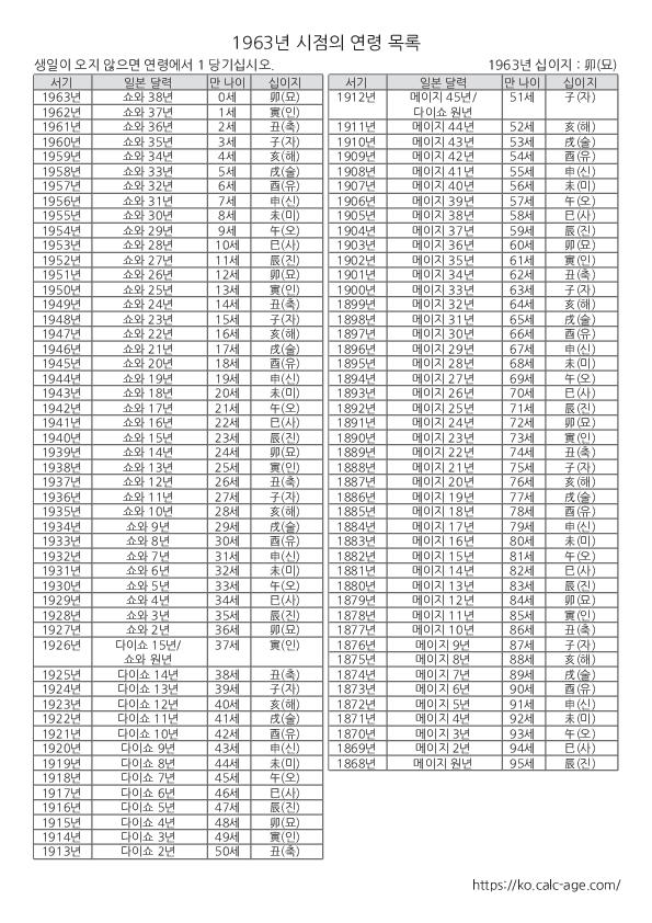 1963년 시점의 연령 목록