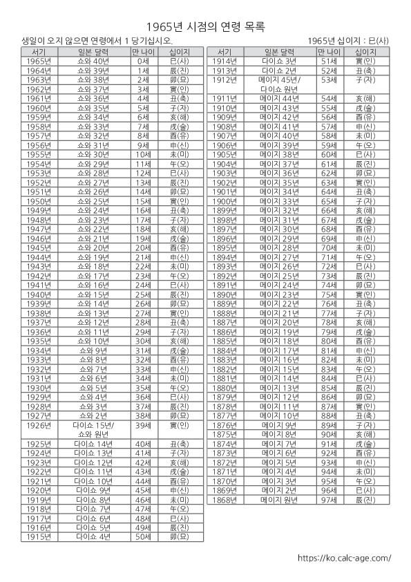 1965년 시점의 연령 목록