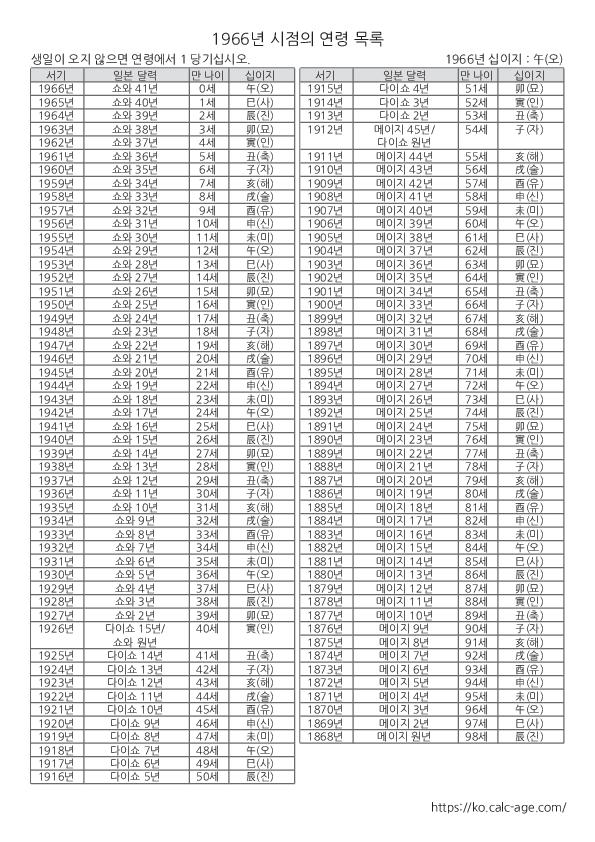 1966년 시점의 연령 목록