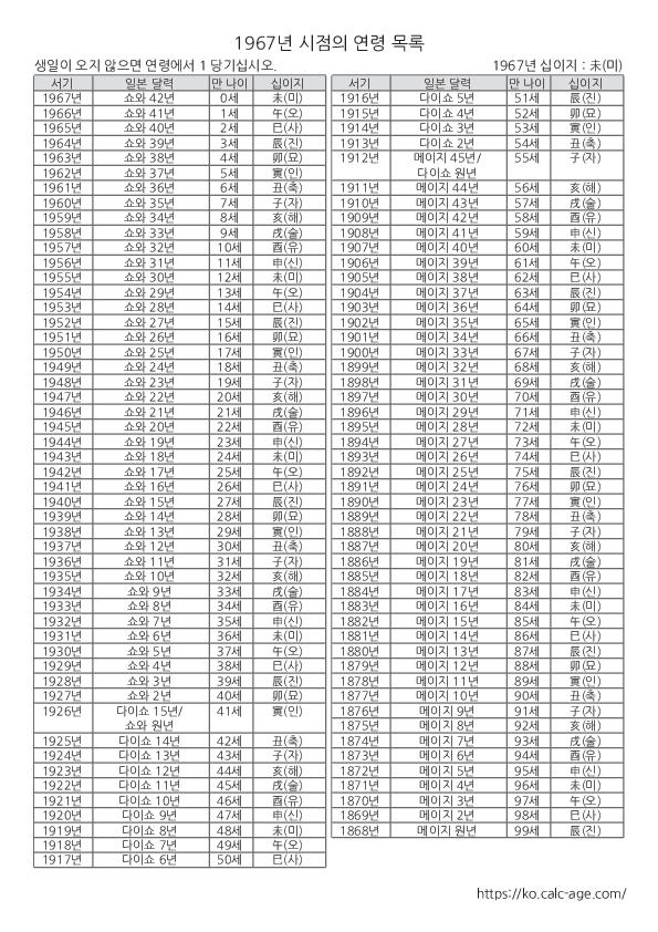 1967년 시점의 연령 목록