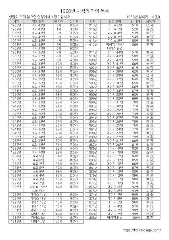 1968년 시점의 연령 목록