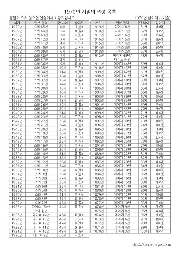 1970년 시점의 연령 목록