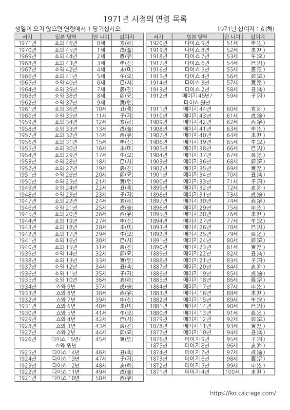 1971년 시점의 연령 목록