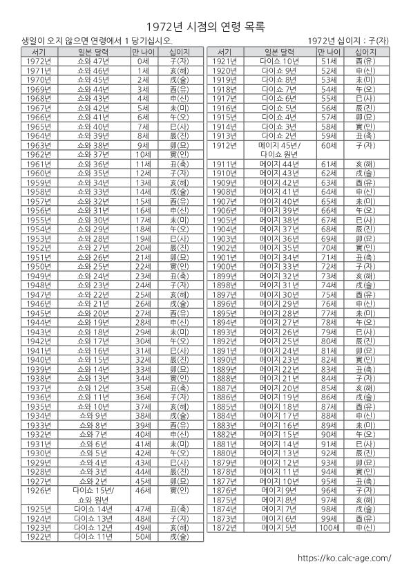 1972년 시점의 연령 목록