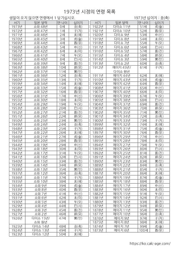 1973년 시점의 연령 목록