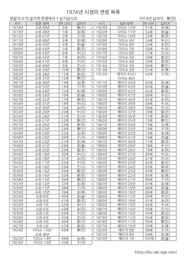 1974년 시점의 연령 목록