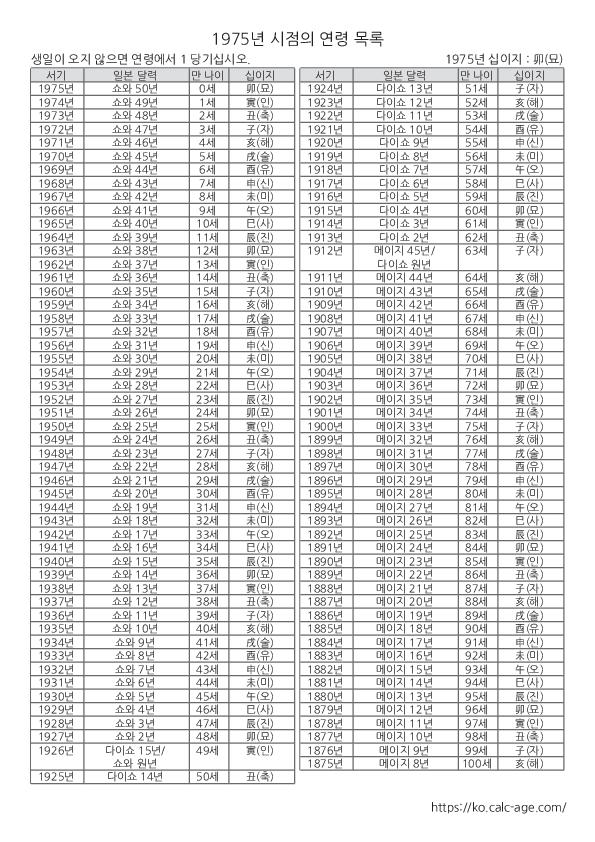 1975년 시점의 연령 목록