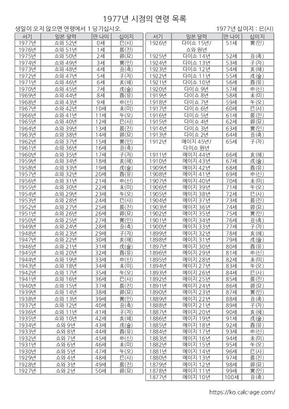 1977년 시점의 연령 목록