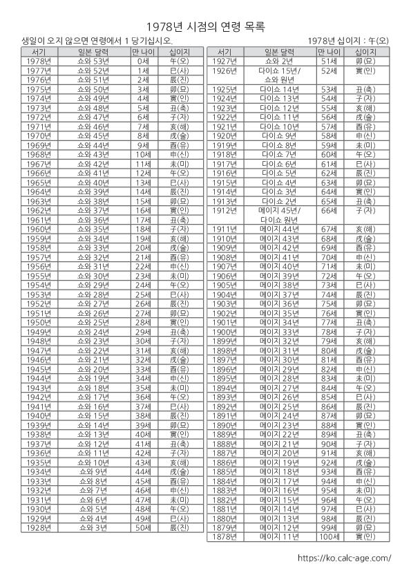 1978년 시점의 연령 목록